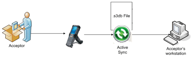 WAWF Training - Acceptor Role | PIEE